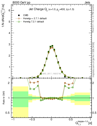 Plot of j.c.t in 8000 GeV pp collisions