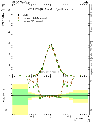 Plot of j.c.t in 8000 GeV pp collisions