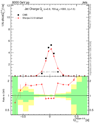 Plot of j.c.t in 8000 GeV pp collisions