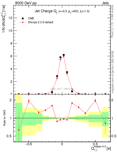 Plot of j.c.t in 8000 GeV pp collisions