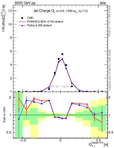 Plot of j.c.t in 8000 GeV pp collisions