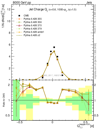 Plot of j.c.t in 8000 GeV pp collisions