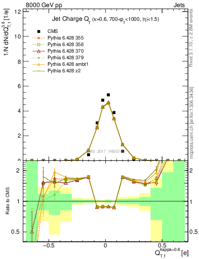 Plot of j.c.t in 8000 GeV pp collisions