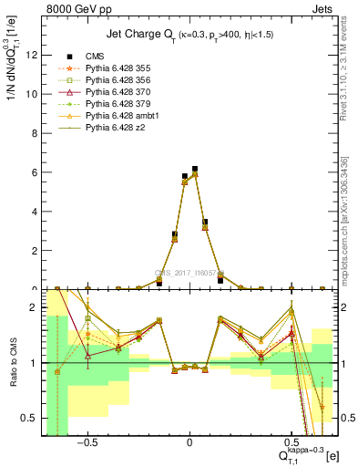 Plot of j.c.t in 8000 GeV pp collisions