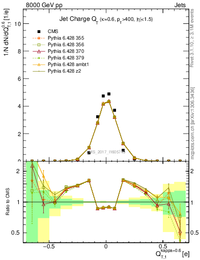 Plot of j.c.t in 8000 GeV pp collisions