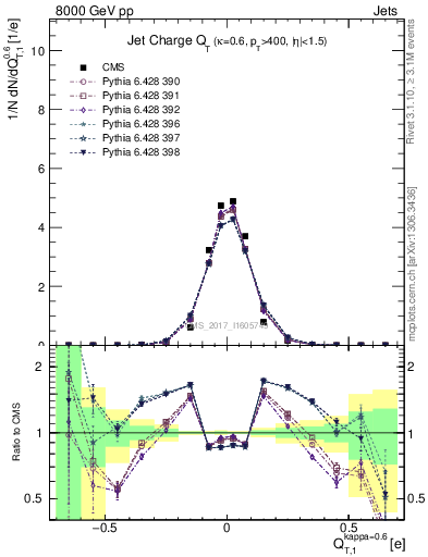 Plot of j.c.t in 8000 GeV pp collisions