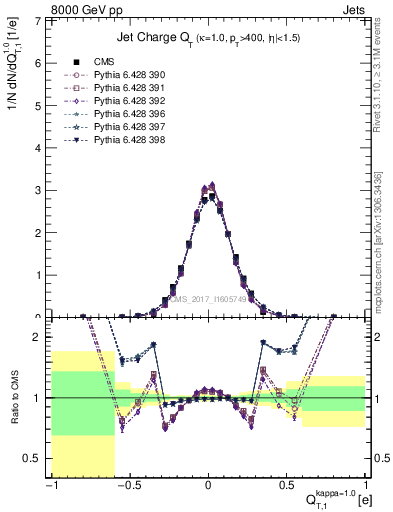 Plot of j.c.t in 8000 GeV pp collisions