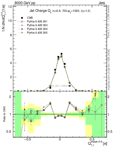 Plot of j.c.t in 8000 GeV pp collisions