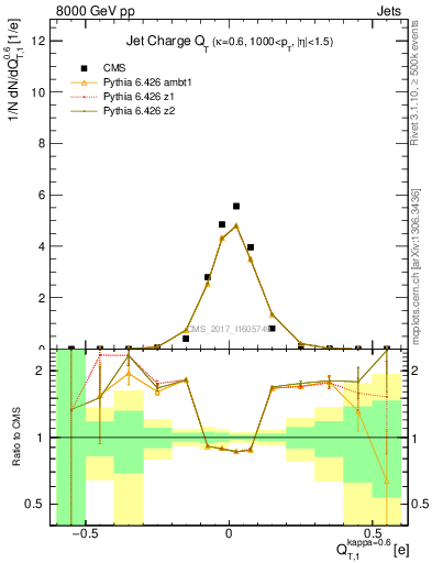 Plot of j.c.t in 8000 GeV pp collisions