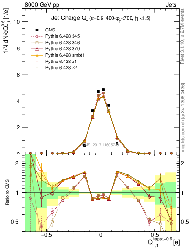 Plot of j.c.t in 8000 GeV pp collisions