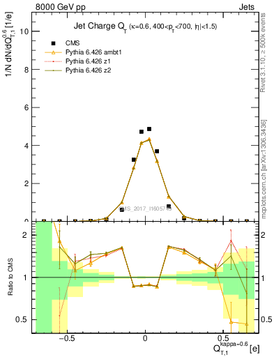 Plot of j.c.t in 8000 GeV pp collisions