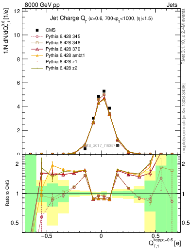 Plot of j.c.t in 8000 GeV pp collisions