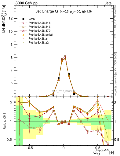 Plot of j.c.t in 8000 GeV pp collisions