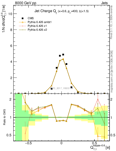 Plot of j.c.t in 8000 GeV pp collisions