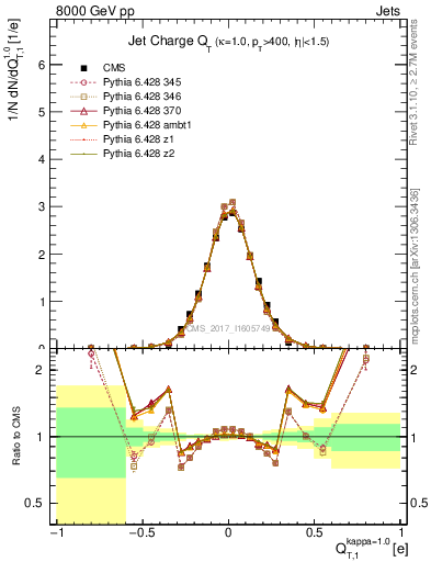 Plot of j.c.t in 8000 GeV pp collisions