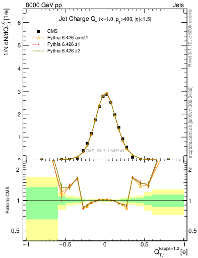 Plot of j.c.t in 8000 GeV pp collisions