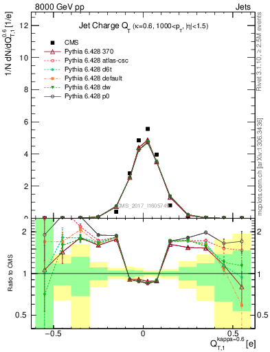 Plot of j.c.t in 8000 GeV pp collisions