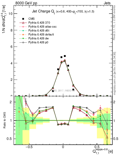 Plot of j.c.t in 8000 GeV pp collisions