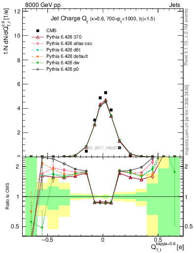 Plot of j.c.t in 8000 GeV pp collisions