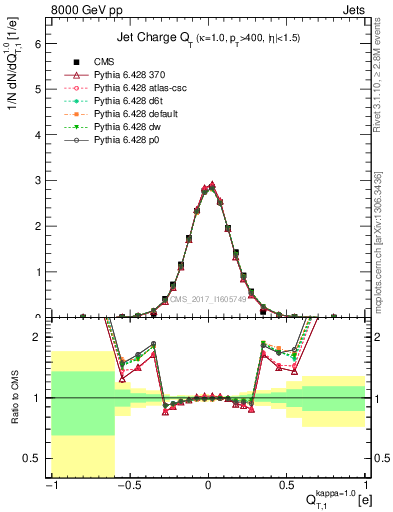 Plot of j.c.t in 8000 GeV pp collisions