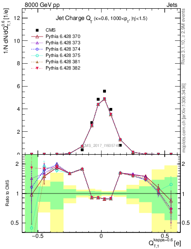 Plot of j.c.t in 8000 GeV pp collisions