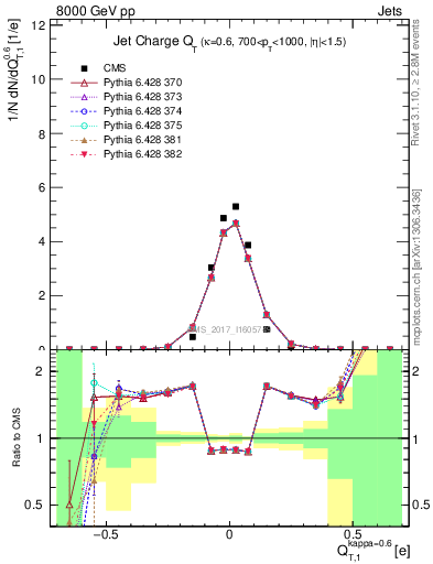 Plot of j.c.t in 8000 GeV pp collisions