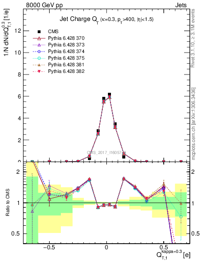 Plot of j.c.t in 8000 GeV pp collisions