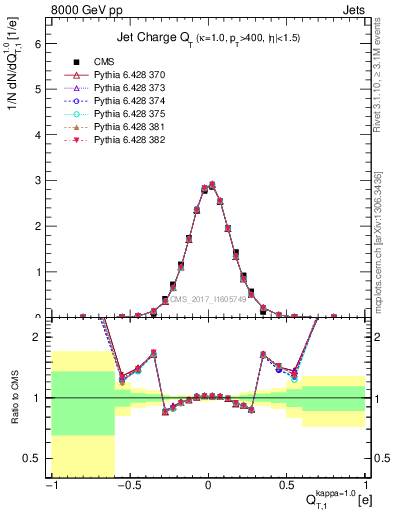 Plot of j.c.t in 8000 GeV pp collisions