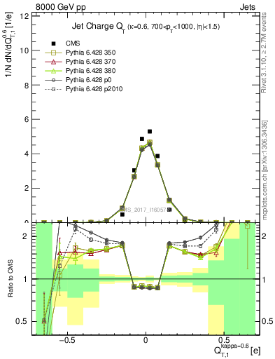 Plot of j.c.t in 8000 GeV pp collisions