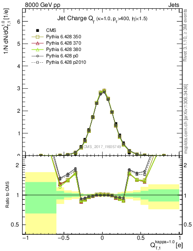 Plot of j.c.t in 8000 GeV pp collisions