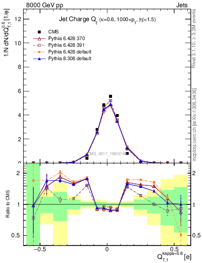 Plot of j.c.t in 8000 GeV pp collisions