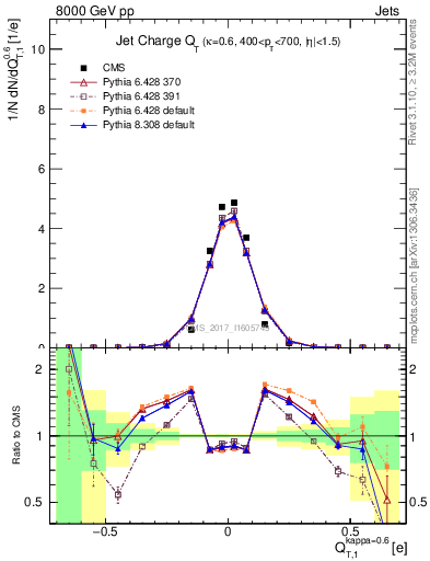 Plot of j.c.t in 8000 GeV pp collisions