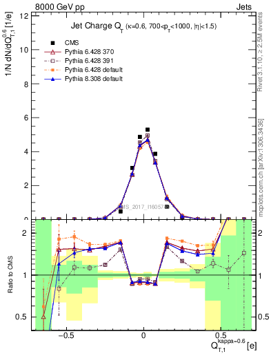 Plot of j.c.t in 8000 GeV pp collisions