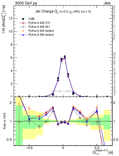 Plot of j.c.t in 8000 GeV pp collisions