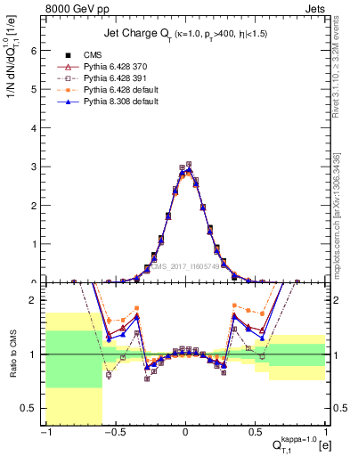 Plot of j.c.t in 8000 GeV pp collisions