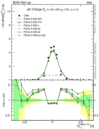 Plot of j.c.t in 8000 GeV pp collisions