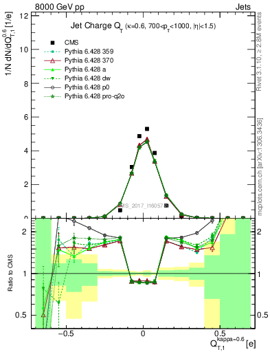 Plot of j.c.t in 8000 GeV pp collisions