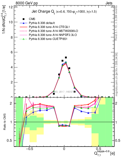 Plot of j.c.t in 8000 GeV pp collisions