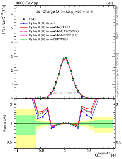 Plot of j.c.t in 8000 GeV pp collisions