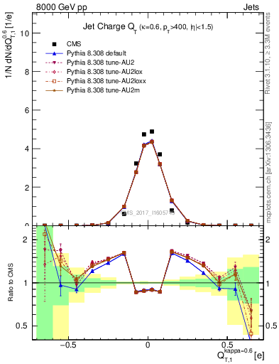 Plot of j.c.t in 8000 GeV pp collisions