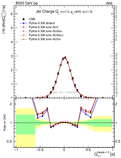 Plot of j.c.t in 8000 GeV pp collisions