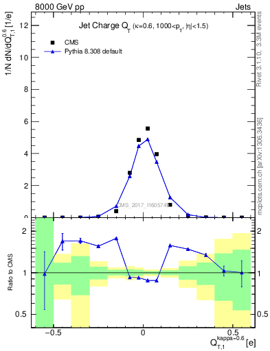 Plot of j.c.t in 8000 GeV pp collisions