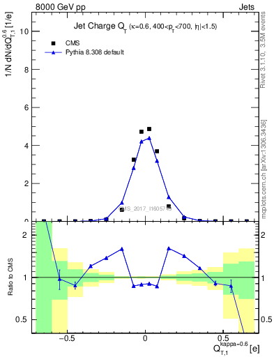 Plot of j.c.t in 8000 GeV pp collisions