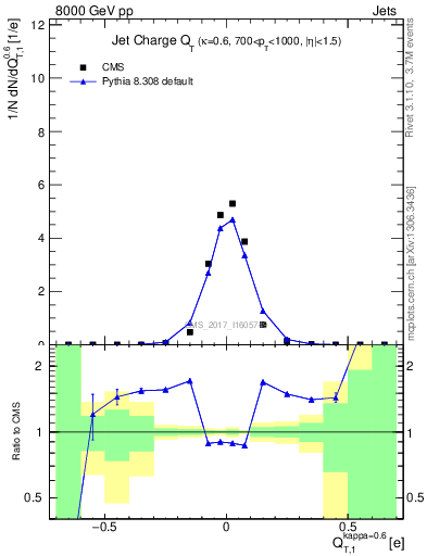 Plot of j.c.t in 8000 GeV pp collisions