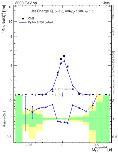 Plot of j.c.t in 8000 GeV pp collisions