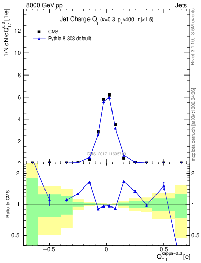 Plot of j.c.t in 8000 GeV pp collisions