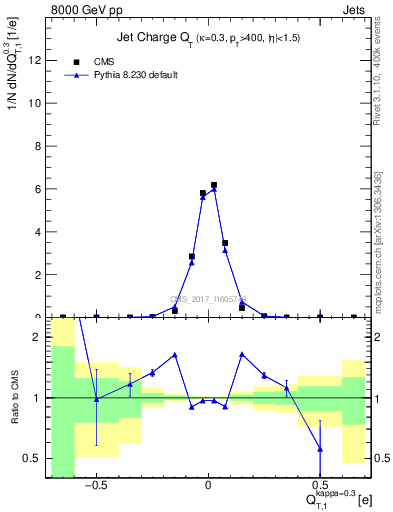 Plot of j.c.t in 8000 GeV pp collisions