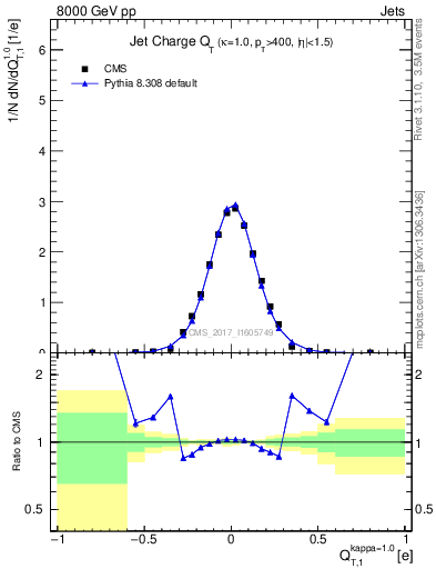 Plot of j.c.t in 8000 GeV pp collisions