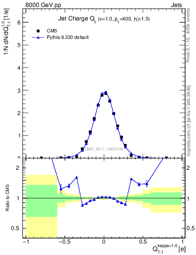 Plot of j.c.t in 8000 GeV pp collisions