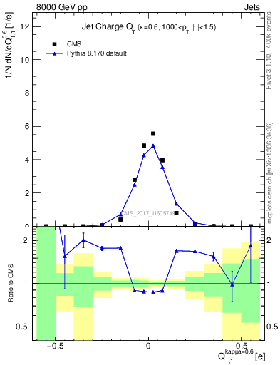 Plot of j.c.t in 8000 GeV pp collisions